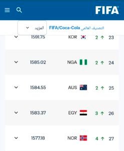 تقدم مصر مركزين في تصنيف فيفا